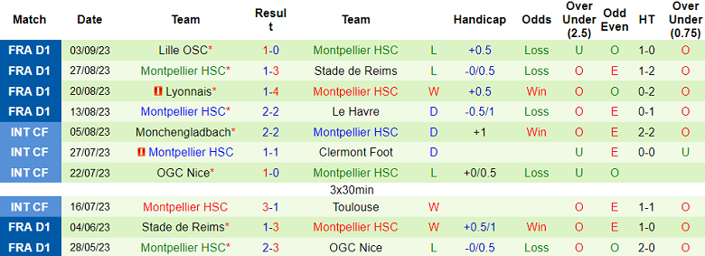 Nhận định, soi kèo Strasbourg vs Montpellier, 20h00 ngày 17/9 - Ảnh 2