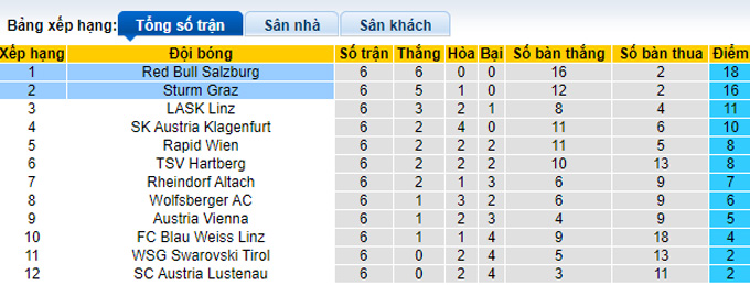 Nhận định, soi kèo Sturm Graz vs RB Salzburg, 0h30 ngày 17/9 - Ảnh 4