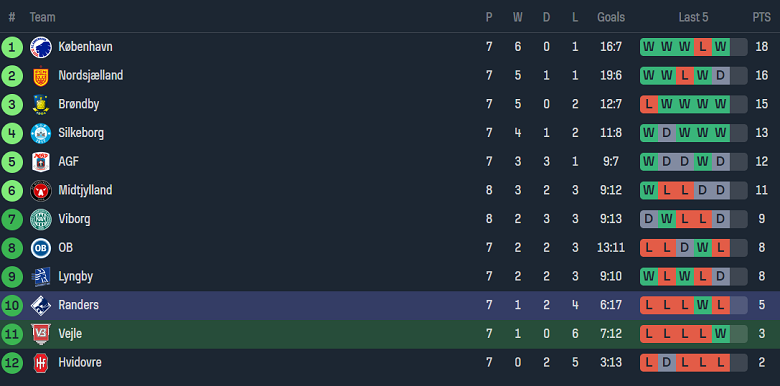 Nhận định, soi kèo Vejle vs Randers FC, 19h00 ngày 17/9 - Ảnh 4