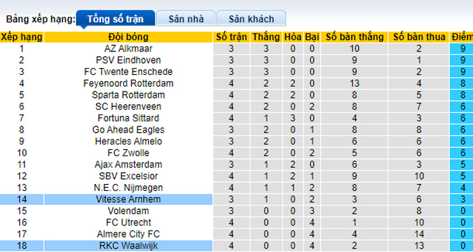 Nhận định, soi kèo Vitesse Arnhem vs RKC Waalwijk, 23h45 ngày 16/9 - Ảnh 4