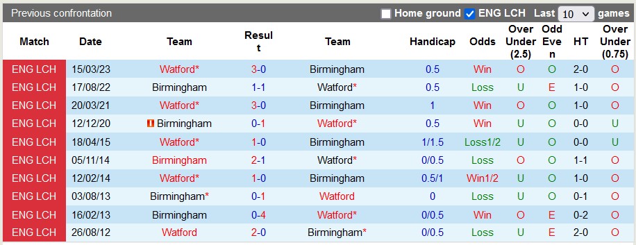 Nhận định, soi kèo Watford vs Birmingham, 21h00 ngày 16/9 - Ảnh 3