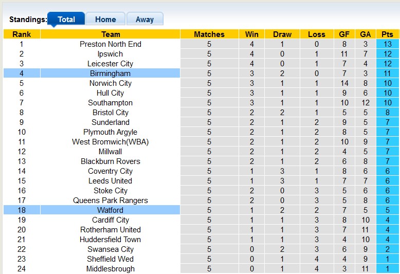 Nhận định, soi kèo Watford vs Birmingham, 21h00 ngày 16/9 - Ảnh 4