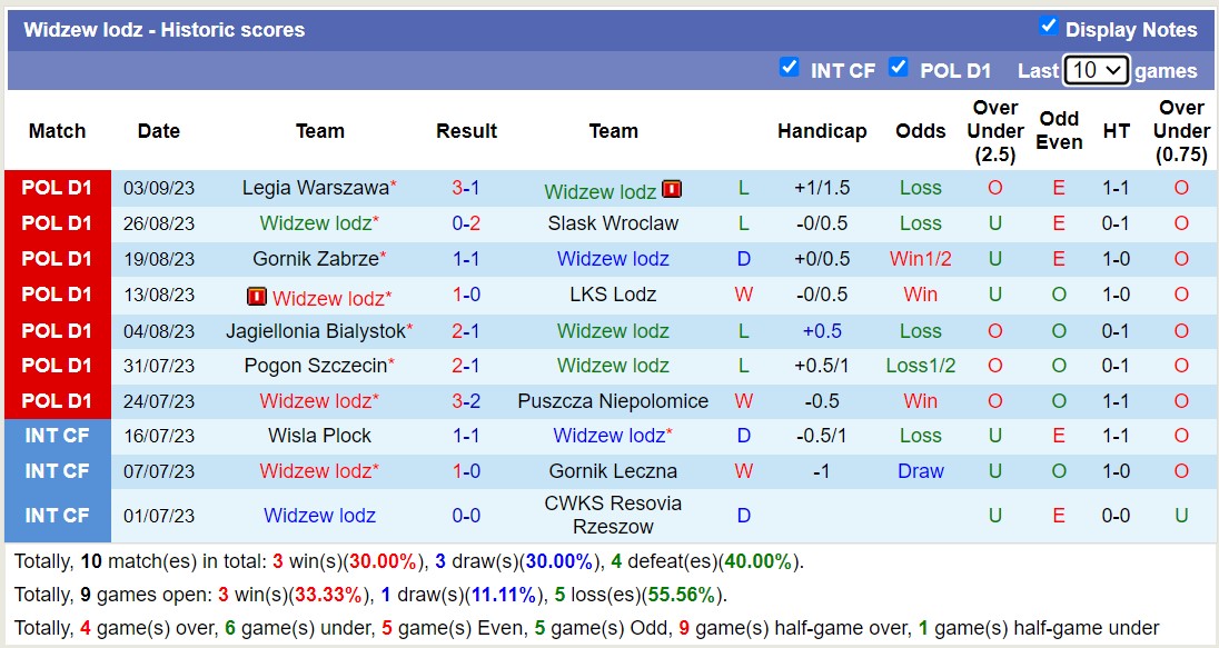 Nhận định, soi kèo Widzew lodz vs Cracovia Krakow, 20h ngày 17/9 - Ảnh 1