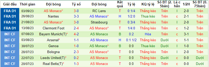 Soi kèo phạt góc FC Lorient vs AS Monaco, 18h00 ngày 17/9 - Ảnh 2