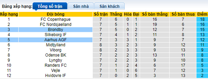 Nhận định, soi kèo Aarhus vs Brondby, 23h00 ngày 17/9 - Ảnh 4