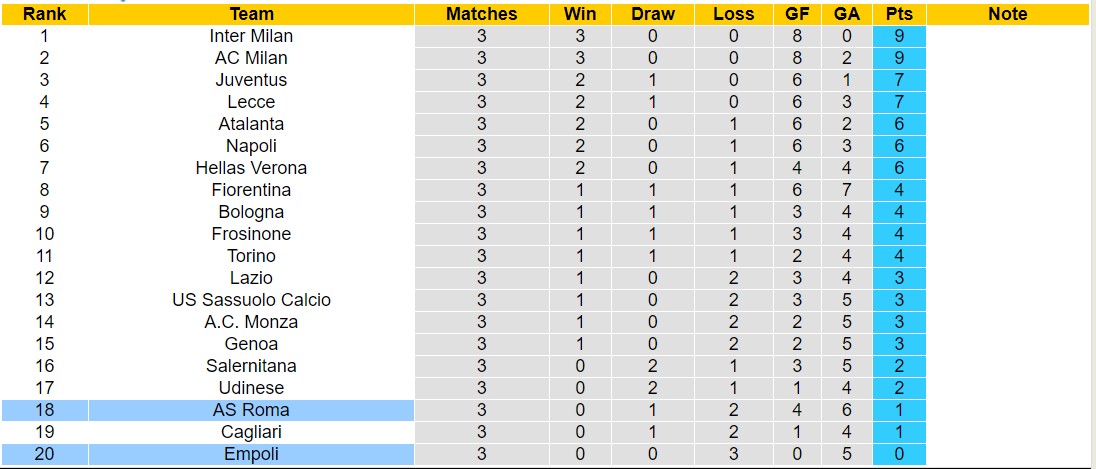 Nhận định, soi kèo AS Roma vs Empoli, 1h45 ngày 18/9 - Ảnh 4