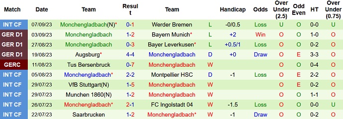 Nhận định, soi kèo Darmstadt vs Gladbach, 22h30 ngày 17/9 - Ảnh 2
