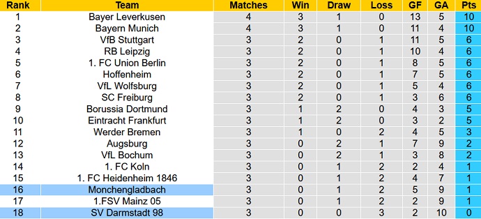 Nhận định, soi kèo Darmstadt vs Gladbach, 22h30 ngày 17/9 - Ảnh 6