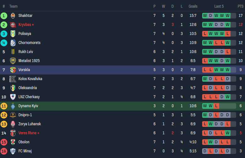 Nhận định, soi kèo Dynamo Kyiv vs Vorskla Poltava, 21h00 ngày 18/9 - Ảnh 4