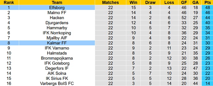 Nhận định, soi kèo Elfsborg vs Kalmar FF, 22h30 ngày 17/9 - Ảnh 5