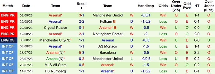 Nhận định, soi kèo Everton vs Arsenal, 22h30 ngày 17/9 - Ảnh 2