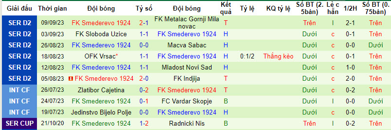 Nhận định, soi kèo FK Jedinstvo UB vs FK Smederevo, 21h00 ngày 18/09 - Ảnh 2