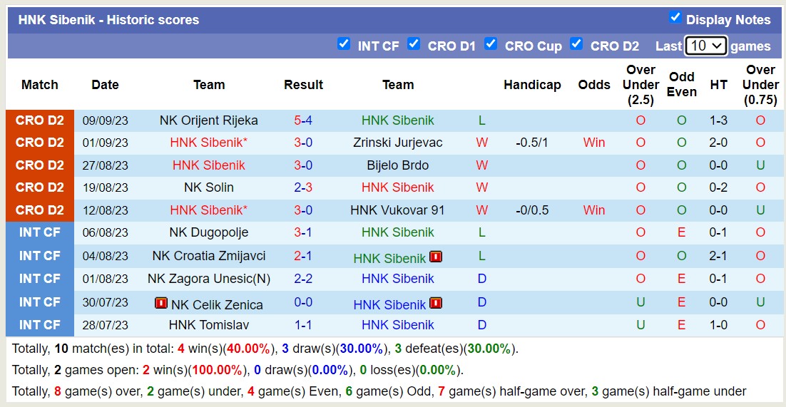 Nhận định, soi kèo HNK Sibenik vs HNK Cibalia, 23h00 ngày 18/9 - Ảnh 1