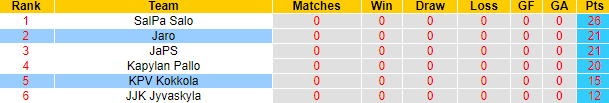 Nhận định, soi kèo Jaro vs KPV Kokkola, 22h00 ngày 17/9 - Ảnh 4