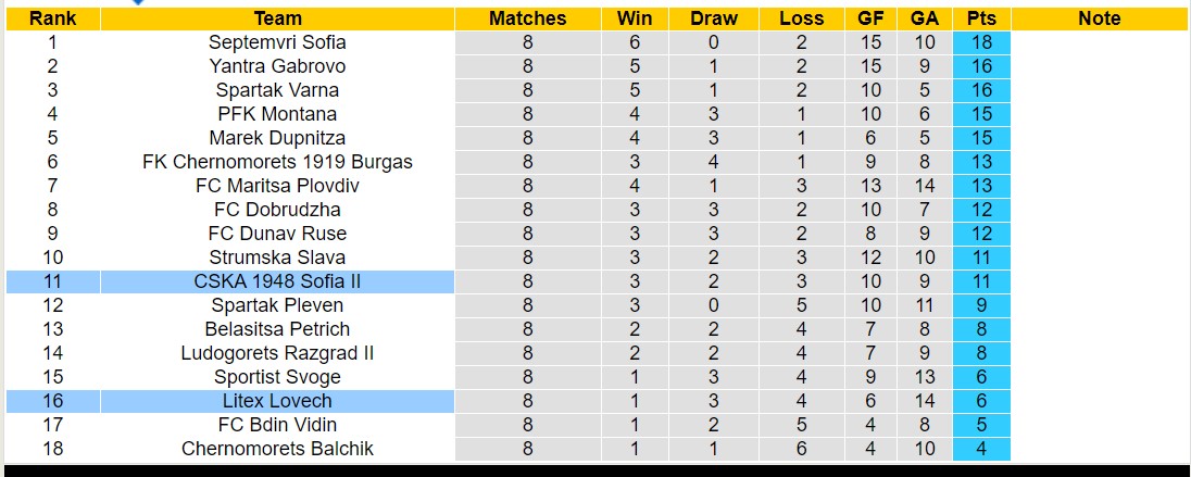 Nhận định, soi kèo Litex Lovech vs CSKA 1948 Sofia II, 23h00 ngày 18/9 - Ảnh 4