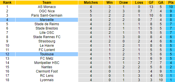 Nhận định, soi kèo Marseille vs Toulouse, 22h05 ngày 17/9 - Ảnh 5