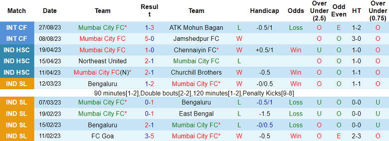 Nhận định, soi kèo Mumbai City vs Nassaji Mazandaran, 21h00 ngày 18/9 - Ảnh 1