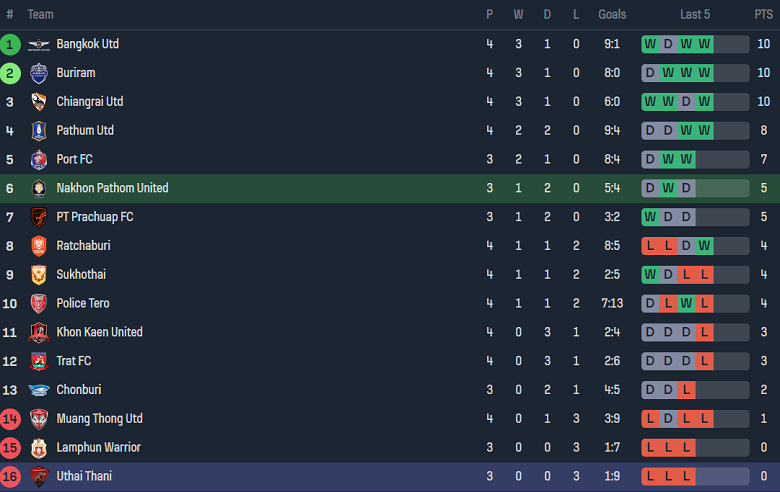 Nhận định, soi kèo Nakhon Pathom United vs Uthai Thani, 18h30 ngày 18/9 - Ảnh 4