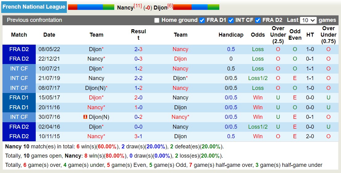 Nhận định, soi kèo Nancy vs Dijon, 23h15 ngày 18/9 - Ảnh 3