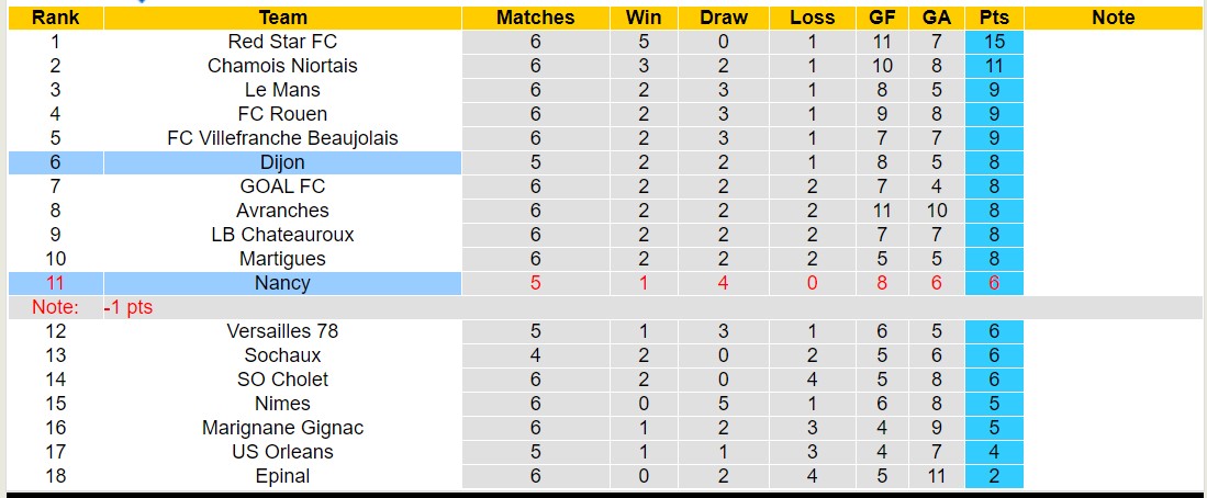 Nhận định, soi kèo Nancy vs Dijon, 23h15 ngày 18/9 - Ảnh 4