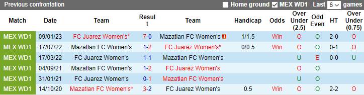 Nhận định, soi kèo Nữ Mazatlan vs Nữ Juarez, 10h10 ngày 18/9 - Ảnh 3