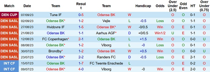 Nhận định, soi kèo Odense BK vs Silkeborg, 0h00 ngày 19/9 - Ảnh 1