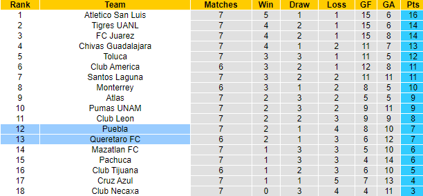 Nhận định, soi kèo Queretaro FC vs Puebla, 6h00 ngày 18/9 - Ảnh 4