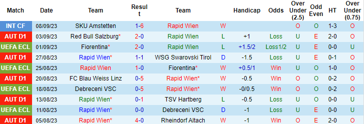 Nhận định, soi kèo Rapid Wien vs Wolfsberger, 22h00 ngày 17/9 - Ảnh 1