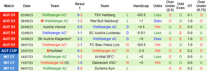 Nhận định, soi kèo Rapid Wien vs Wolfsberger, 22h00 ngày 17/9 - Ảnh 2