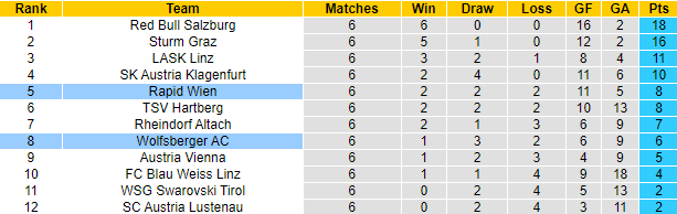 Nhận định, soi kèo Rapid Wien vs Wolfsberger, 22h00 ngày 17/9 - Ảnh 4