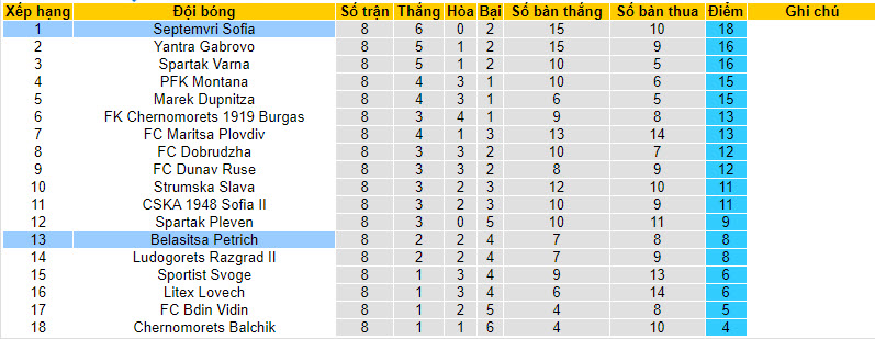 Nhận định, soi kèo Septemvri Sofia vs Belasitsa Petrich, 21h00 ngày 18/09 - Ảnh 3