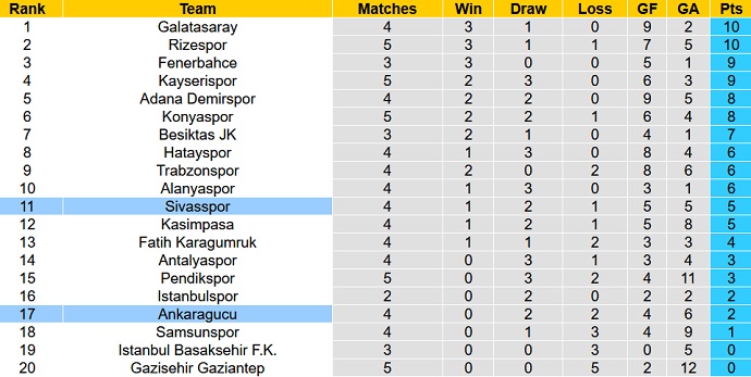 Nhận định, soi kèo Sivasspor vs Ankaragucu, 0h00 ngày 19/9 - Ảnh 6
