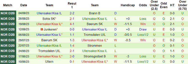 Nhận định, soi kèo Stromsgodset B vs Ullensaker, 21h00 ngày 18/9 - Ảnh 2