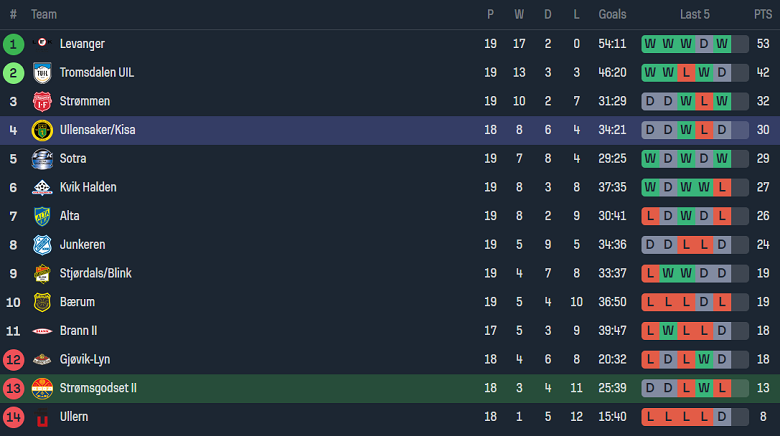 Nhận định, soi kèo Stromsgodset B vs Ullensaker, 21h00 ngày 18/9 - Ảnh 4