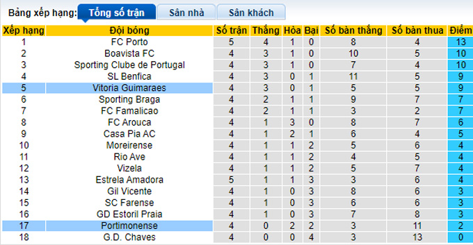Nhận định, soi kèo Vitoria Guimaraes vs Portimonense, 0h00 ngày 18/9 - Ảnh 4