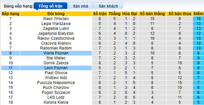 Nhận định, soi kèo Warta Poznan vs Lech Poznan, 22h30 ngày 17/9 - Ảnh 4
