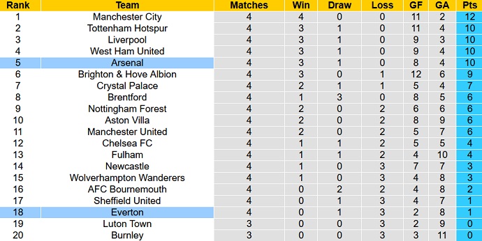 Phân tích kèo hiệp 1 Everton vs Arsenal, 22h30 ngày 17/9 - Ảnh 6