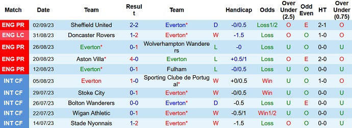 Soi kèo phạt góc Everton vs Arsenal, 22h30 ngày 17/9 - Ảnh 1