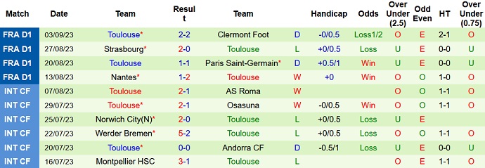 Soi kèo phạt góc Marseille vs Toulouse, 22h05 ngày 17/9 - Ảnh 2