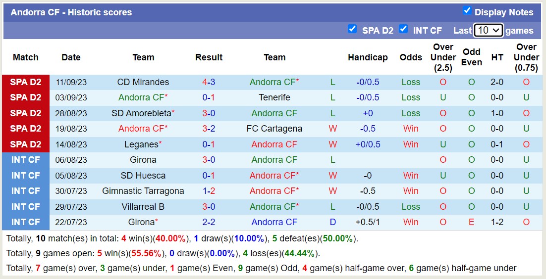 Nhận định, soi kèo Andorra vs Real Oviedo, 2h00 ngày 19/9 - Ảnh 1