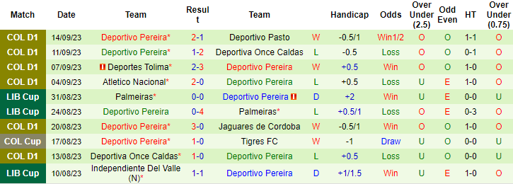 Nhận định, soi kèo Atletico Bucaramanga vs Deportivo Pereira, 6h40 ngày 19/9 - Ảnh 2