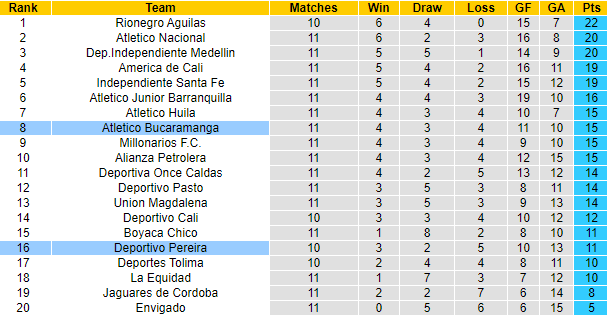 Nhận định, soi kèo Atletico Bucaramanga vs Deportivo Pereira, 6h40 ngày 19/9 - Ảnh 4