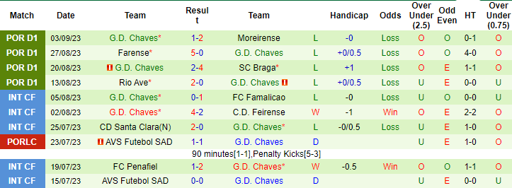 Nhận định, soi kèo Boavista vs Chaves, 2h15 ngày 19/9 - Ảnh 2