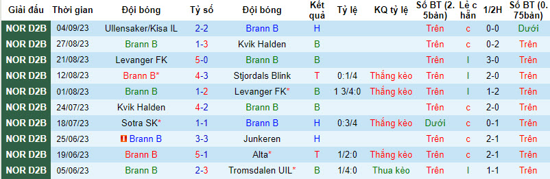 Nhận định, soi kèo Brann B vs Ullern, 21h30 ngày 18/09 - Ảnh 1