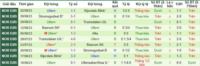 Nhận định, soi kèo Brann B vs Ullern, 21h30 ngày 18/09 - Ảnh 2