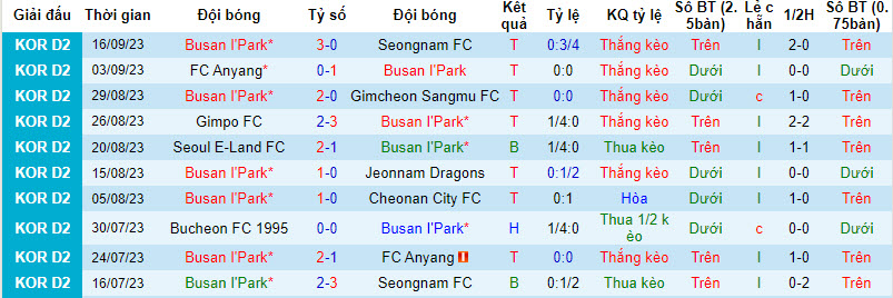 Nhận định, soi kèo Busan I'Park vs Ansan Greeners FC, 17h00 ngày 19/09 - Ảnh 1