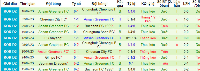 Nhận định, soi kèo Busan I'Park vs Ansan Greeners FC, 17h00 ngày 19/09 - Ảnh 2