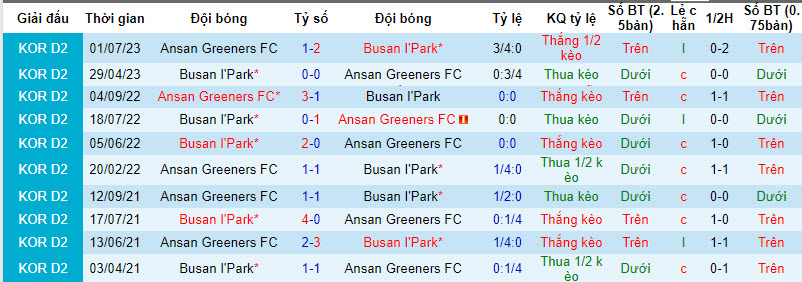 Nhận định, soi kèo Busan I'Park vs Ansan Greeners FC, 17h00 ngày 19/09 - Ảnh 3