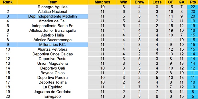 Nhận định, soi kèo Dep.Independiente vs Millonarios, 8h50 ngày 19/9 - Ảnh 4