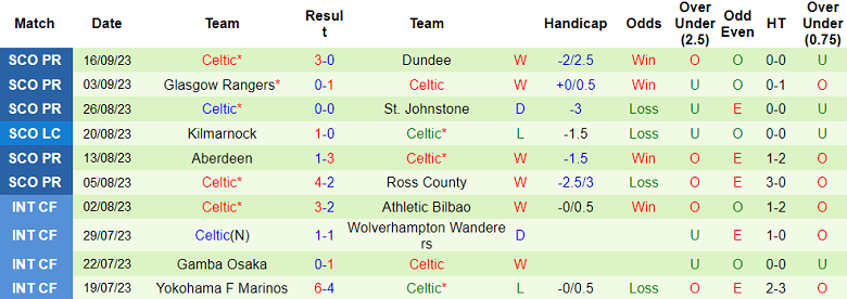 Nhận định, soi kèo Feyenoord vs Celtic, 02h00 ngày 20/9 - Ảnh 2